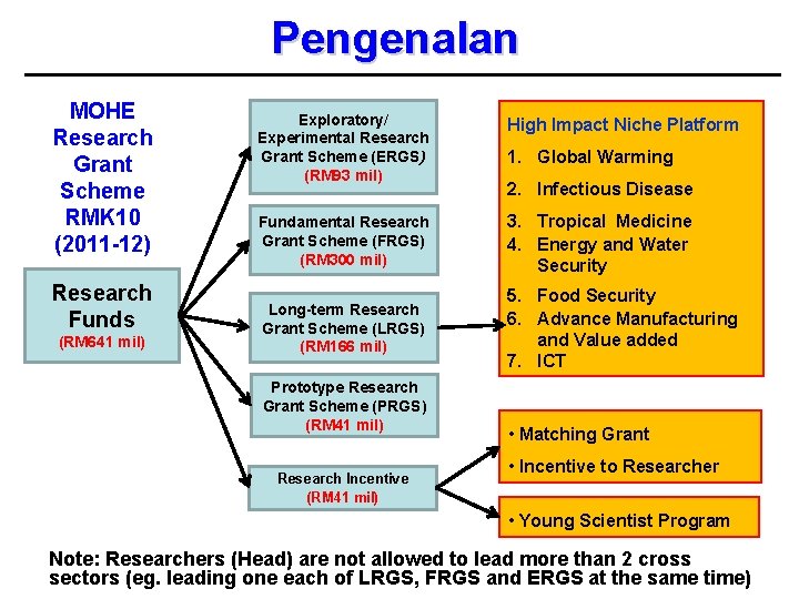Pengenalan MOHE Research Grant Scheme RMK 10 (2011 -12) Research Funds (RM 641 mil)