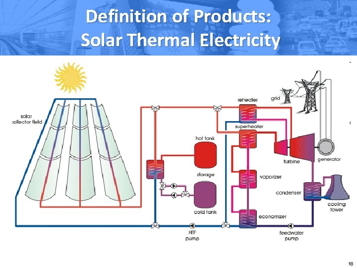 Definition of Products: Solar Thermal Electricity 18 