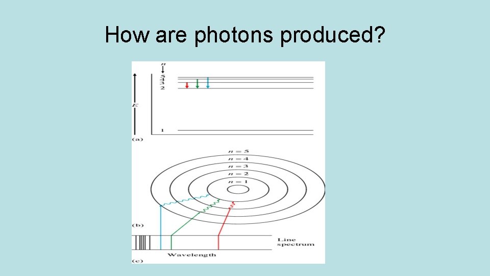 How are photons produced? 