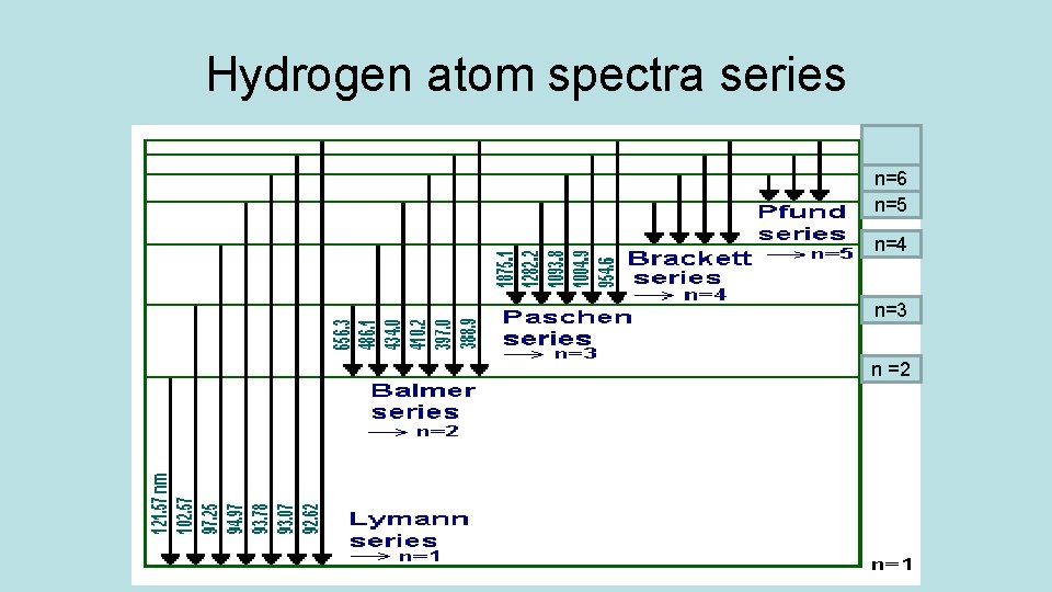 Hydrogen atom spectra series n=6 n=5 n=4 n=3 nn=2 =2 