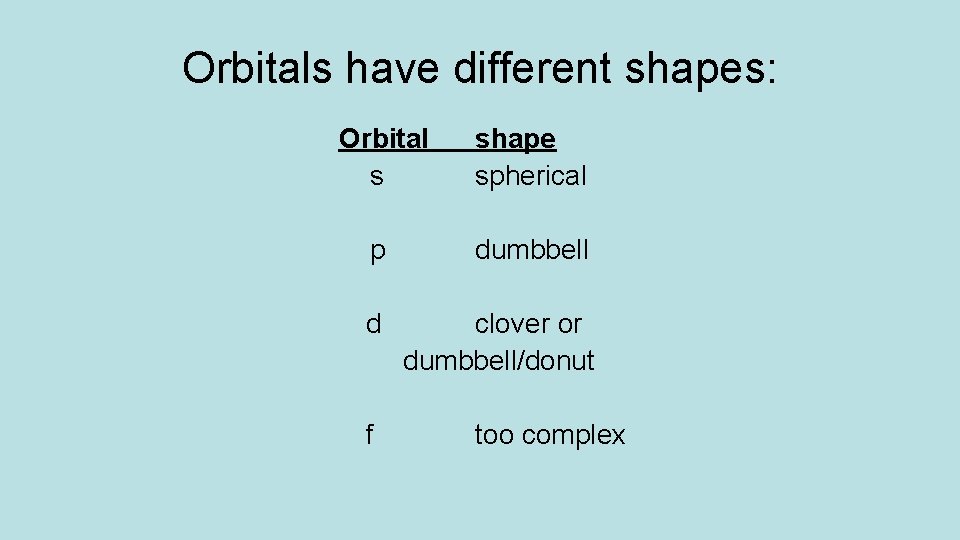 Orbitals have different shapes: Orbital s shape spherical p dumbbell d clover or dumbbell/donut
