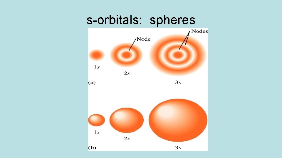s-orbitals: spheres 