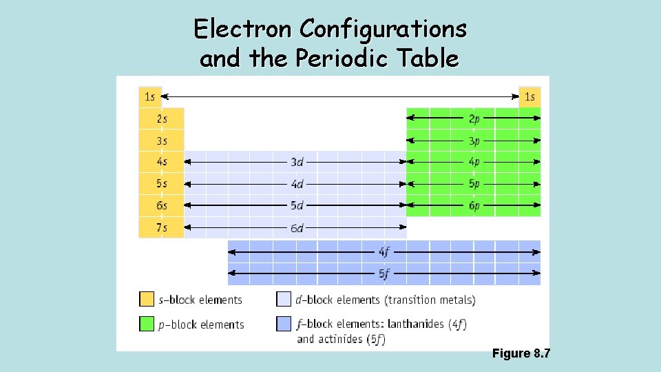 Electron Configurations and the Periodic Table Figure 8. 7 