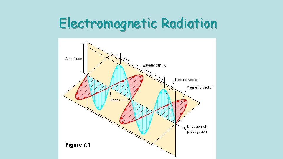 Electromagnetic Radiation Figure 7. 1 