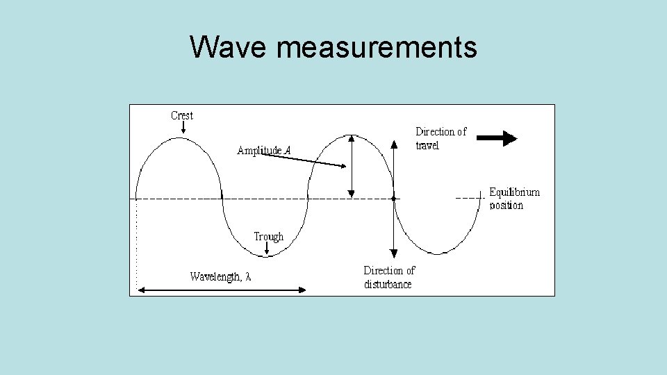 Wave measurements 