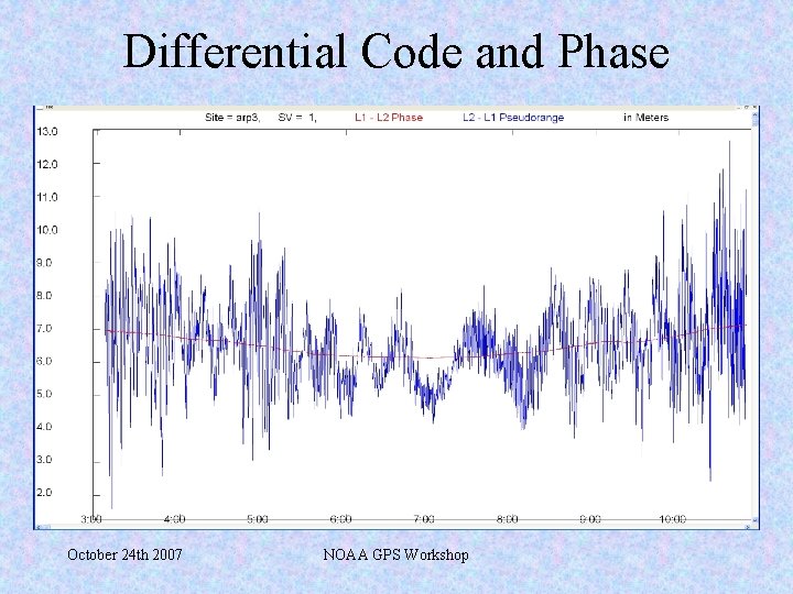 Differential Code and Phase October 24 th 2007 NOAA GPS Workshop 