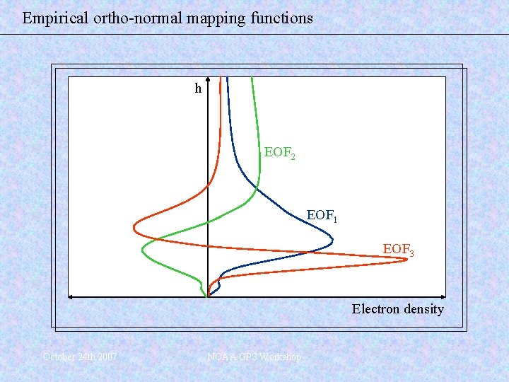 Empirical ortho-normal mapping functions h EOF 2 EOF 1 EOF 3 Electron density October