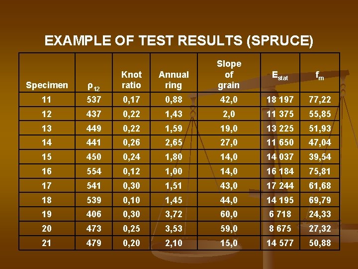 EXAMPLE OF TEST RESULTS (SPRUCE) Annual ring Slope of grain Estat fm Specimen ρ12