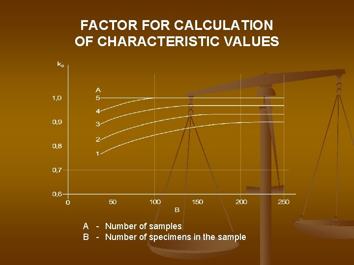 FACTOR FOR CALCULATION OF CHARACTERISTIC VALUES A - Number of samples B - Number