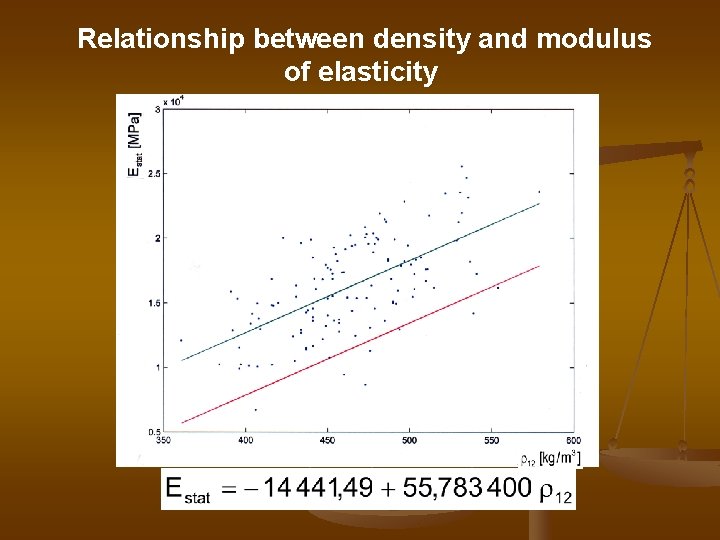 Relationship between density and modulus of elasticity 