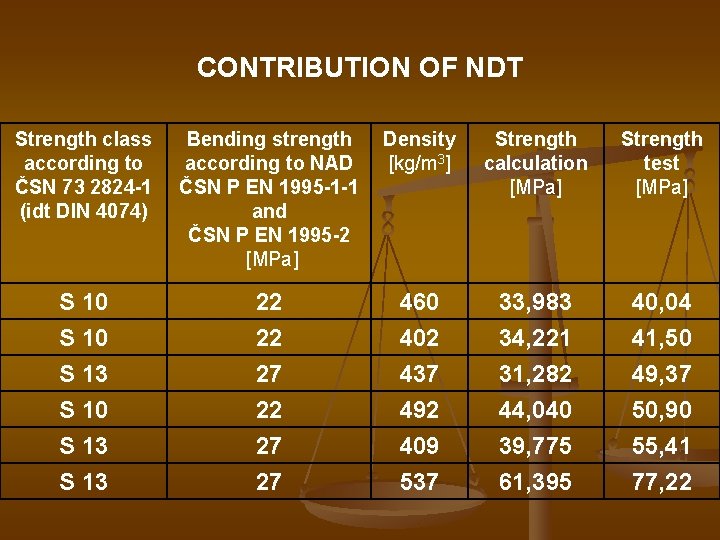 CONTRIBUTION OF NDT Strength class according to ČSN 73 2824 -1 (idt DIN 4074)