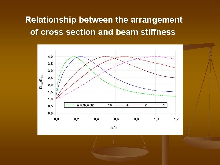 Relationship between the arrangement of cross section and beam stiffness 