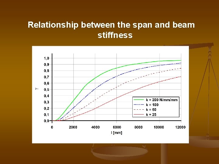 Relationship between the span and beam stiffness 