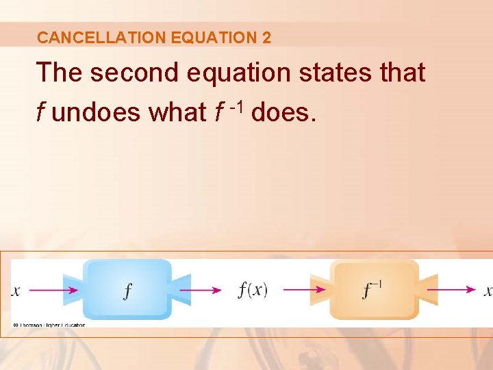 CANCELLATION EQUATION 2 The second equation states that f undoes what f -1 does.