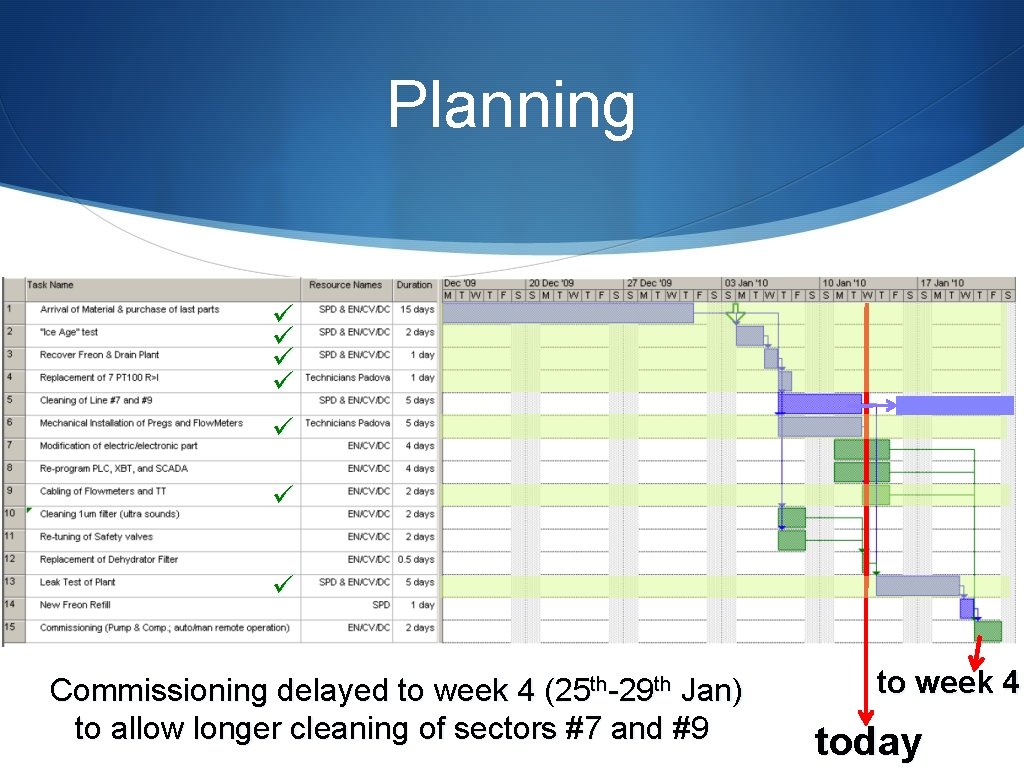 Planning ü ü ü ü Commissioning delayed to week 4 (25 th-29 th Jan)