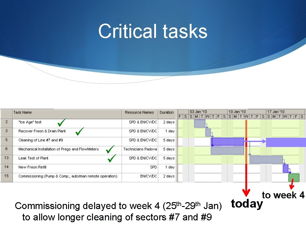 Critical tasks ü ü Commissioning delayed to week 4 (25 th-29 th Jan) to