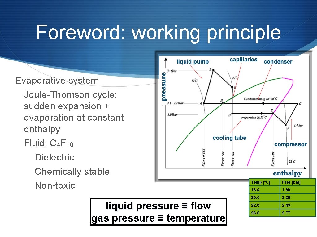 Foreword: working principle Evaporative system Joule-Thomson cycle: sudden expansion + evaporation at constant enthalpy