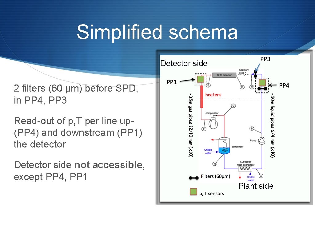 Simplified schema Detector side 2 filters (60 μm) before SPD, in PP 4, PP