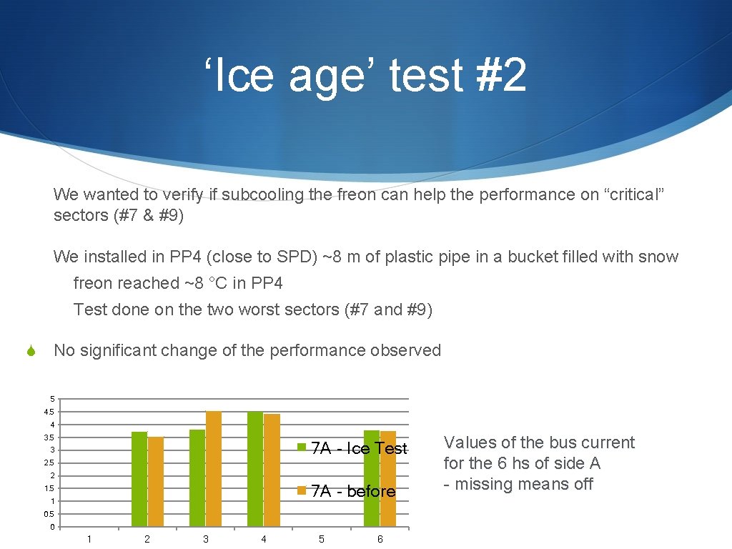 ‘Ice age’ test #2 We wanted to verify if subcooling the freon can help