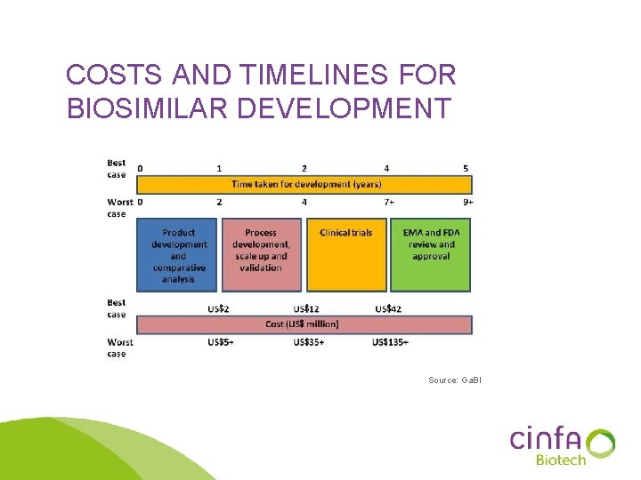 COSTS AND TIMELINES FOR BIOSIMILAR DEVELOPMENT Source: Ga. BI 