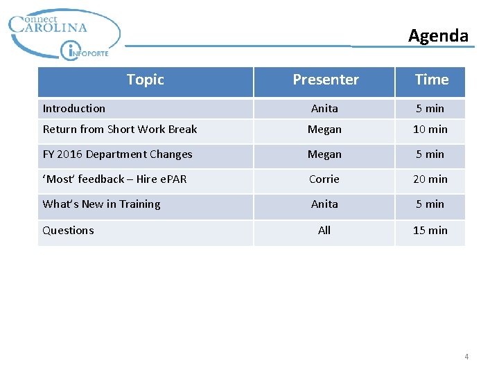 Agenda Topic Presenter Time Anita 5 min Return from Short Work Break Megan 10