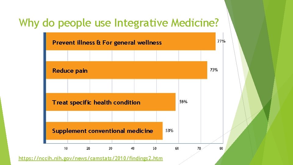 Why do people use Integrative Medicine? Prevent illness & For general wellness Reduce pain