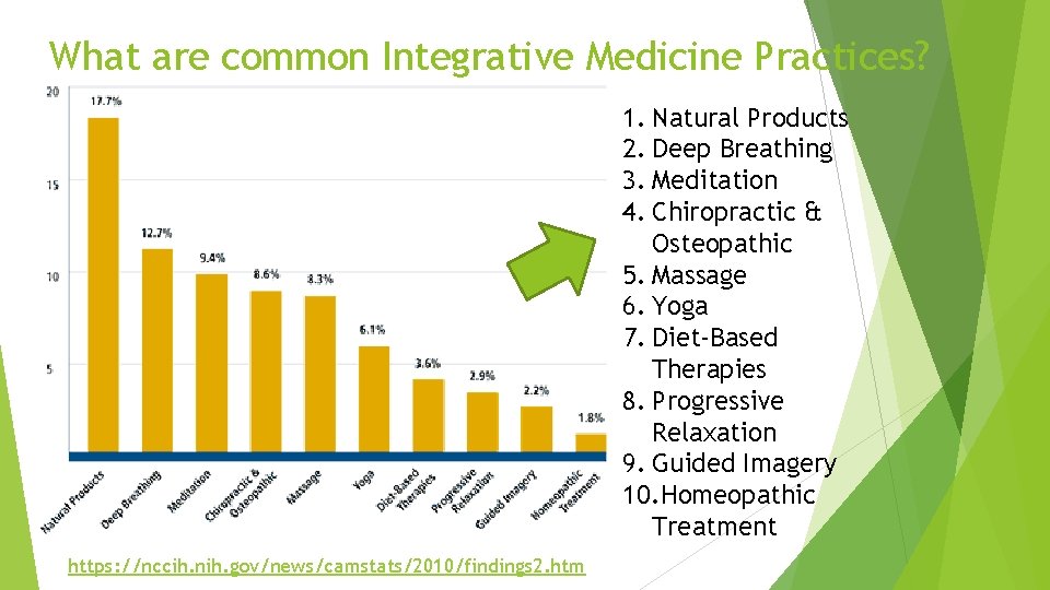 What are common Integrative Medicine Practices? 1. Natural Products 2. Deep Breathing 3. Meditation