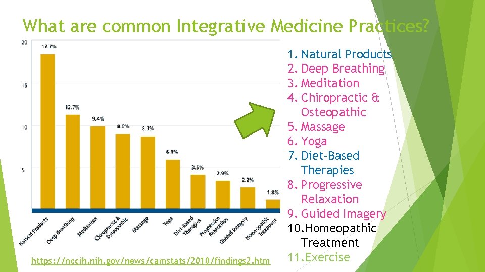 What are common Integrative Medicine Practices? https: //nccih. nih. gov/news/camstats/2010/findings 2. htm 1. Natural