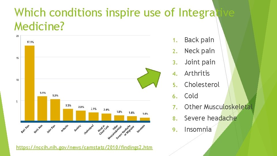 Which conditions inspire use of Integrative Medicine? https: //nccih. nih. gov/news/camstats/2010/findings 2. htm 1.