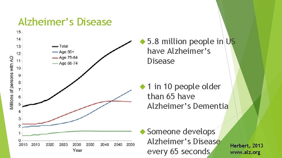 Alzheimer’s Disease 5. 8 million people in US have Alzheimer’s Disease 1 in 10