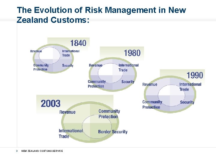 The Evolution of Risk Management in New Zealand Customs: 3 NEW ZEALAND CUSTOMS SERVICE