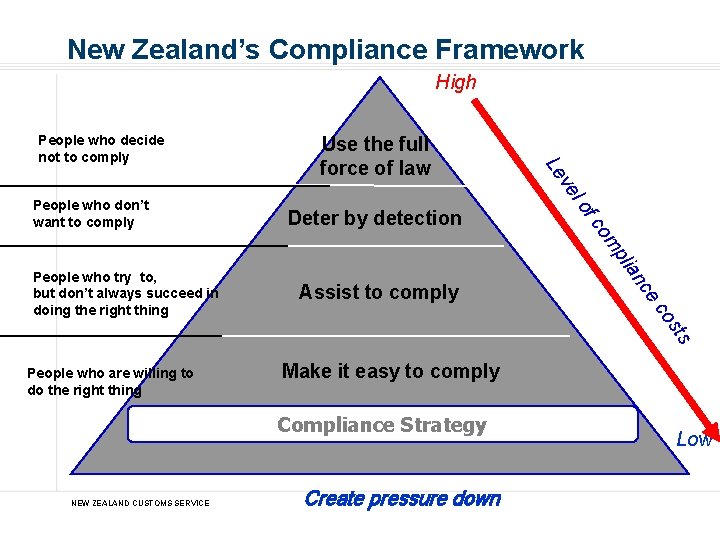 New Zealand’s Compliance Framework High l ve sts co Make it easy to comply