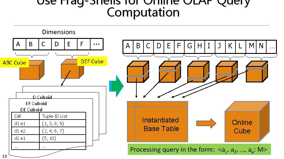 Use Frag-Shells for Online OLAP Query Computation Dimensions A B C D E F