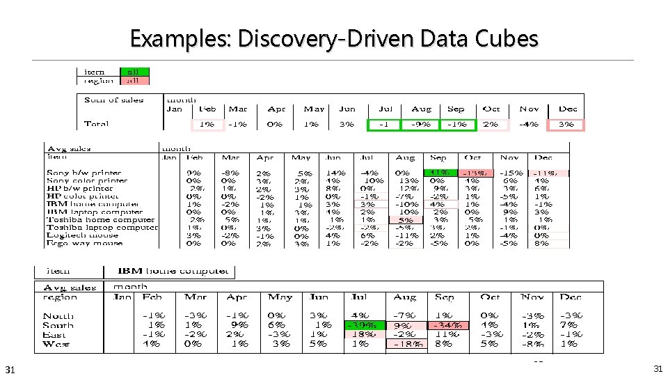 Examples: Discovery-Driven Data Cubes 31 31 31 