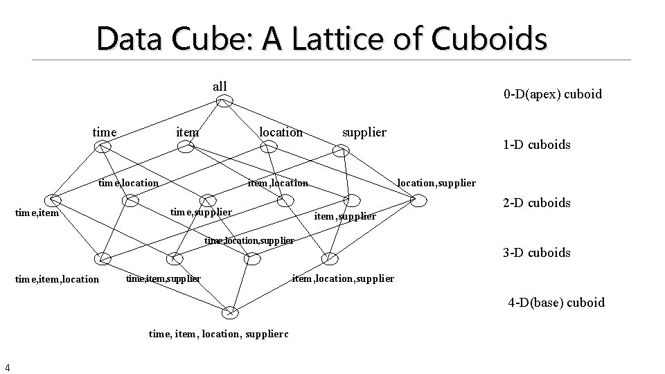 Data Cube: A Lattice of Cuboids all time item location time, item 0 -D(apex)