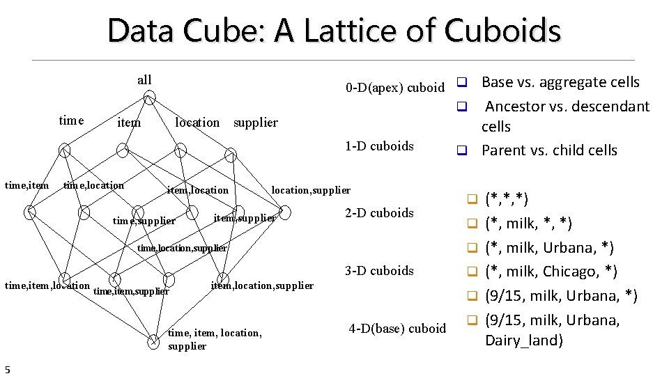 Data Cube: A Lattice of Cuboids all time item location supplier 1 -D cuboids