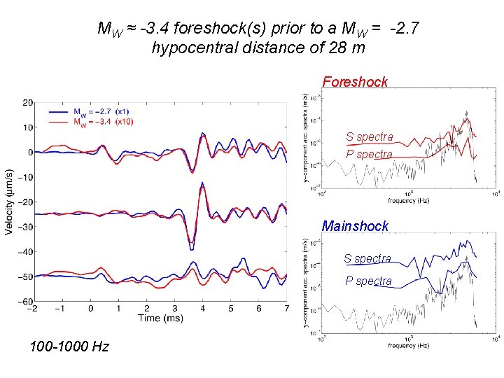 MW ≈ -3. 4 foreshock(s) prior to a MW = -2. 7 hypocentral distance