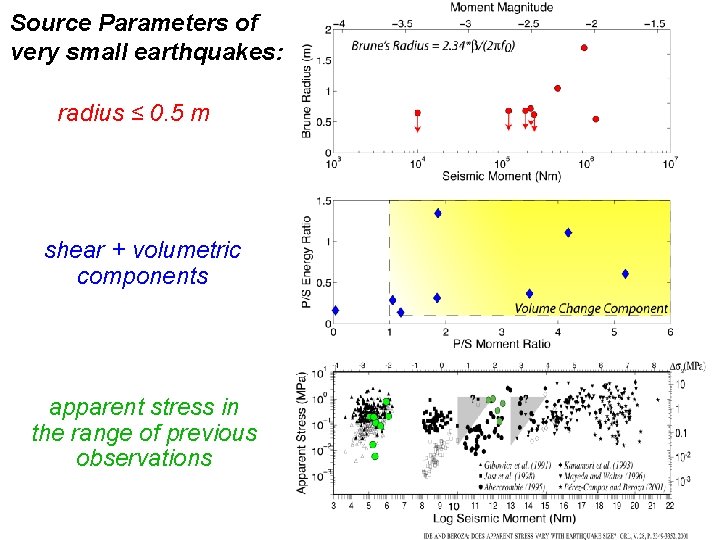 Source Parameters of very small earthquakes: radius ≤ 0. 5 m shear + volumetric