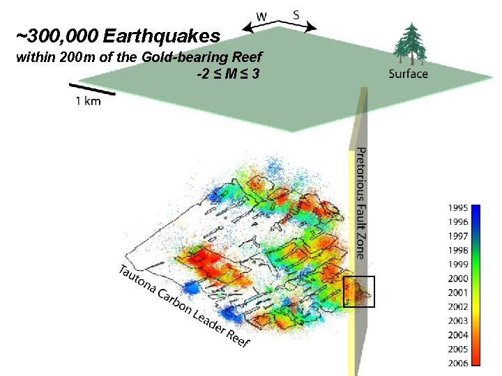 ~300, 000 Earthquakes within 200 m of the Gold-bearing Reef -2 ≤ M ≤