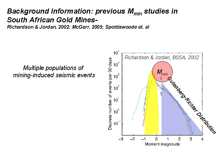 Background Information: previous Mmin studies in South African Gold Mines. Richardson & Jordan, 2002;