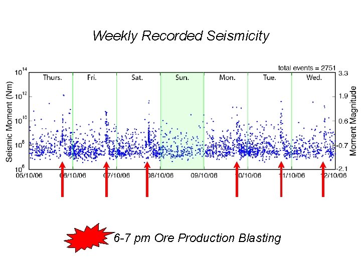 Weekly Recorded Seismicity 6 -7 pm Ore Production Blasting 
