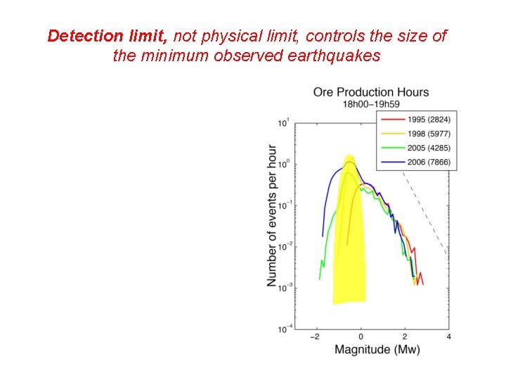 Are limit, there not physically-controlled minimum Detection physical limit, controls the size of magnitude