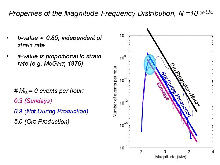 Properties of the Magnitude-Frequency Distribution, N =10 (a-b. M) b-value ≈ 0. 85, independent