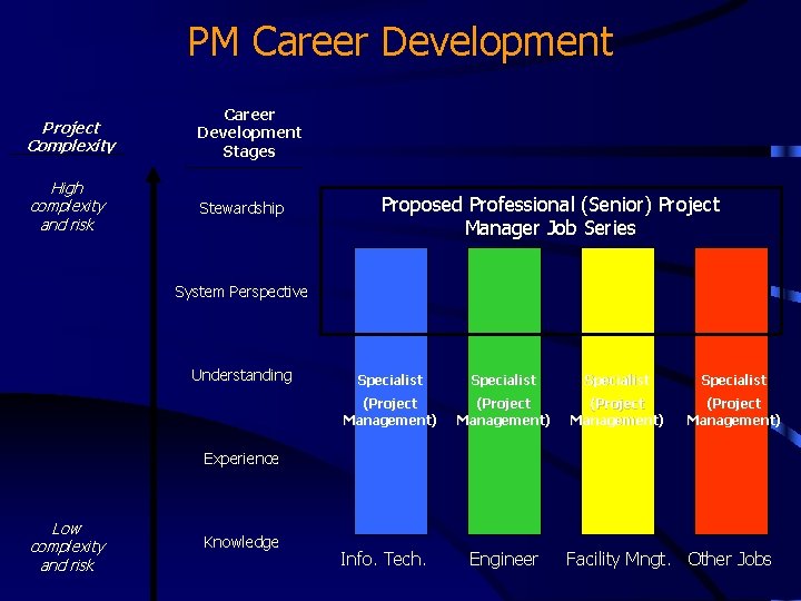 PM Career Development Project Complexity Career Development Stages High complexity and risk Stewardship Proposed PM Career Development Project Complexity Career Development Stages High complexity and risk Stewardship Proposed