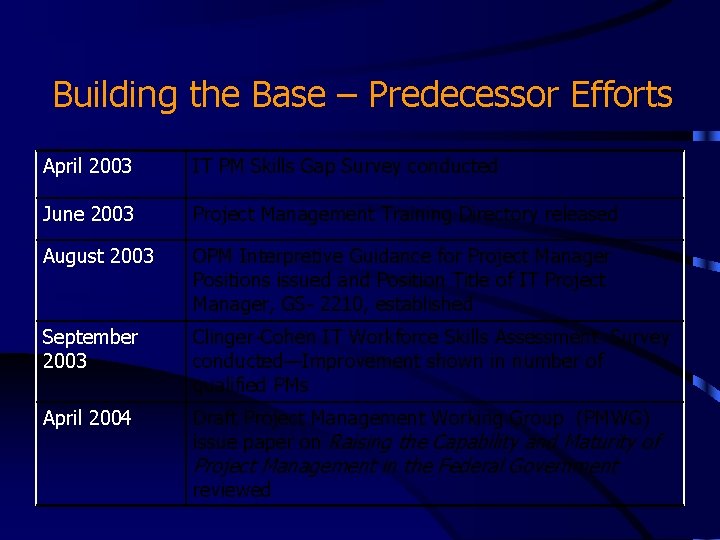 Building the Base – Predecessor Efforts April 2003 IT PM Skills Gap Survey conducted Building the Base – Predecessor Efforts April 2003 IT PM Skills Gap Survey conducted