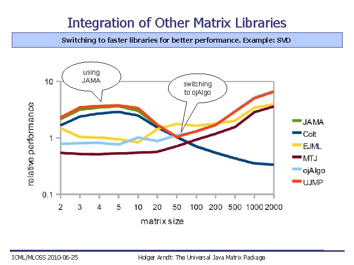 Integration of Other Matrix Libraries Switching to faster libraries for better performance. Example: SVD