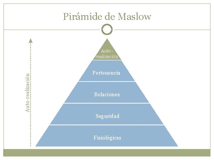 Pirámide de Maslow Auto-realización Autorealización Pertenencia Relaciones Seguridad Fisiológicas 