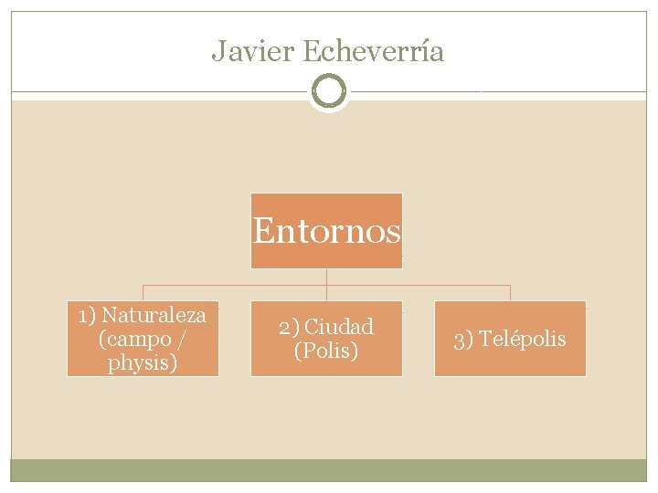 Javier Echeverría Entornos 1) Naturaleza (campo / physis) 2) Ciudad (Polis) 3) Telépolis 