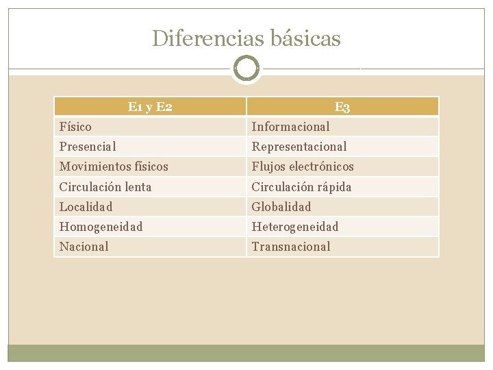 Diferencias básicas E 1 y E 2 E 3 Físico Informacional Presencial Representacional Movimientos