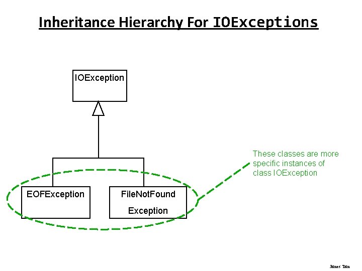 Inheritance Hierarchy For IOExceptions IOException These classes are more specific instances of class IOException